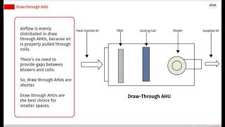 All About Types of AHU | Air Handling and Distribution Course | SkillCat