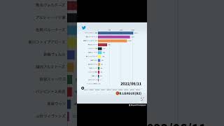 【2022年ランキング】B2のチーム公式Twitterフォロワー獲得数 #bリーグ #バスケ #ランキング #twitter