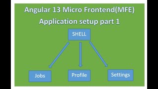 Angular 13 Micro Frontend (MFE) Application setup steps part 1