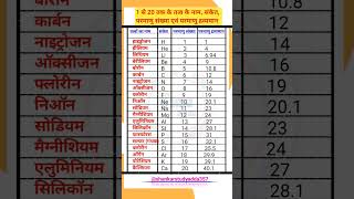 1 से 20 तक के तत्वों का नाम के परमाणु संख्या और परमाणु भार//Tatva Elements Name Tatva ka naam #short