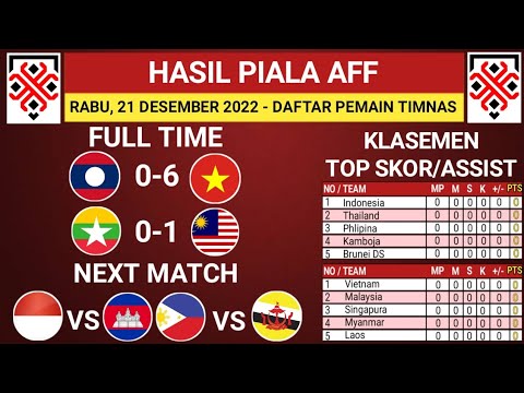 Hasil Piala AFF Hari Ini - LAOS Vs VIETNAM - MYANMAR Vs MALAYSIA ...