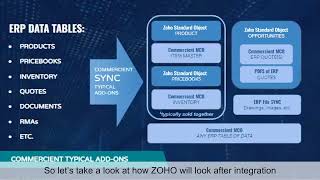 How Commercient SYNC connects your ERP with Zoho CRM