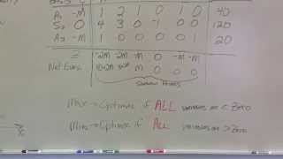 Linear Programming Simplex Method test for an optimal solution