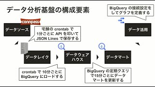 データ分析基盤のはじめかた  - オープンセミナー2022@広島