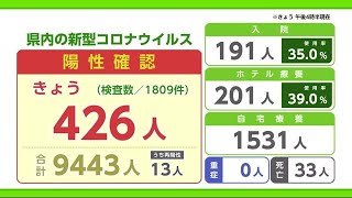 【続報】過去最多４２６人陽性　初の４００人超【佐賀県】 (22/01/26 17:16)