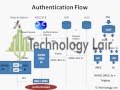 Authentication In GSM