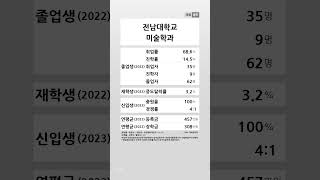 전남대학교 미술학과 학생 경쟁력 (2022-2023) #shortsfeed