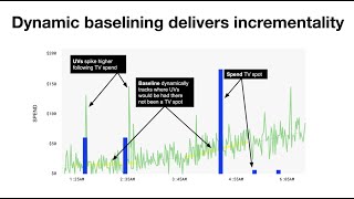 Using view-through attribution and incrementality to master TV advertising