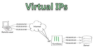 Virtual IPs for Port Forwarding