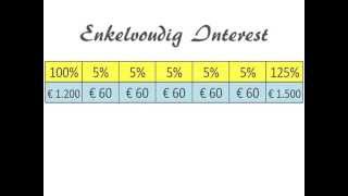 Enkelvoudig en Samengesteld Interest