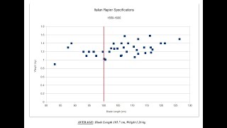 Italian Single-Handed Sword Data 1550 to 1600