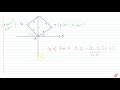 A square of side 'a' lies above the x axis and has one vertex at the origin The side passing t