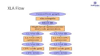 TensorFlow Compilation Optimization : XLA