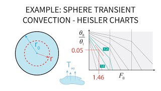 Heat Transfer L16 p2 - Example - Sphere - Transient Convection - Heisler Chart