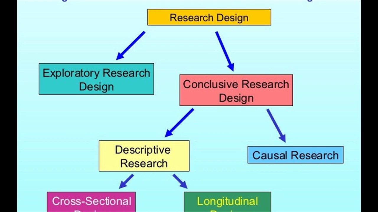 Types Of Research Design Methodology Design Talk Types Of Research Design Methodology Design Talk