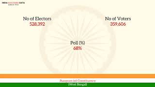 Jhargram (st) Constituency West Bengal loksabha Election Result 1971 Amiya Kumar Kisku INC