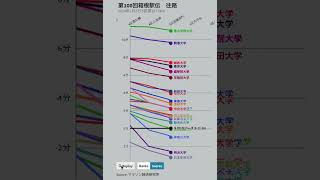 2024箱根駅伝往路　ペース・順位変動グラフ　#shorts