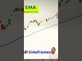 50 EMA Trading Strategy | Swing Trading Strategy | Moving averages strategy | Moving average Trading