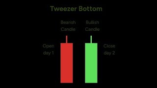 CANDLESTICK PATTERN || TWEEZER TOP \u0026 BUTTOM | Episode 10