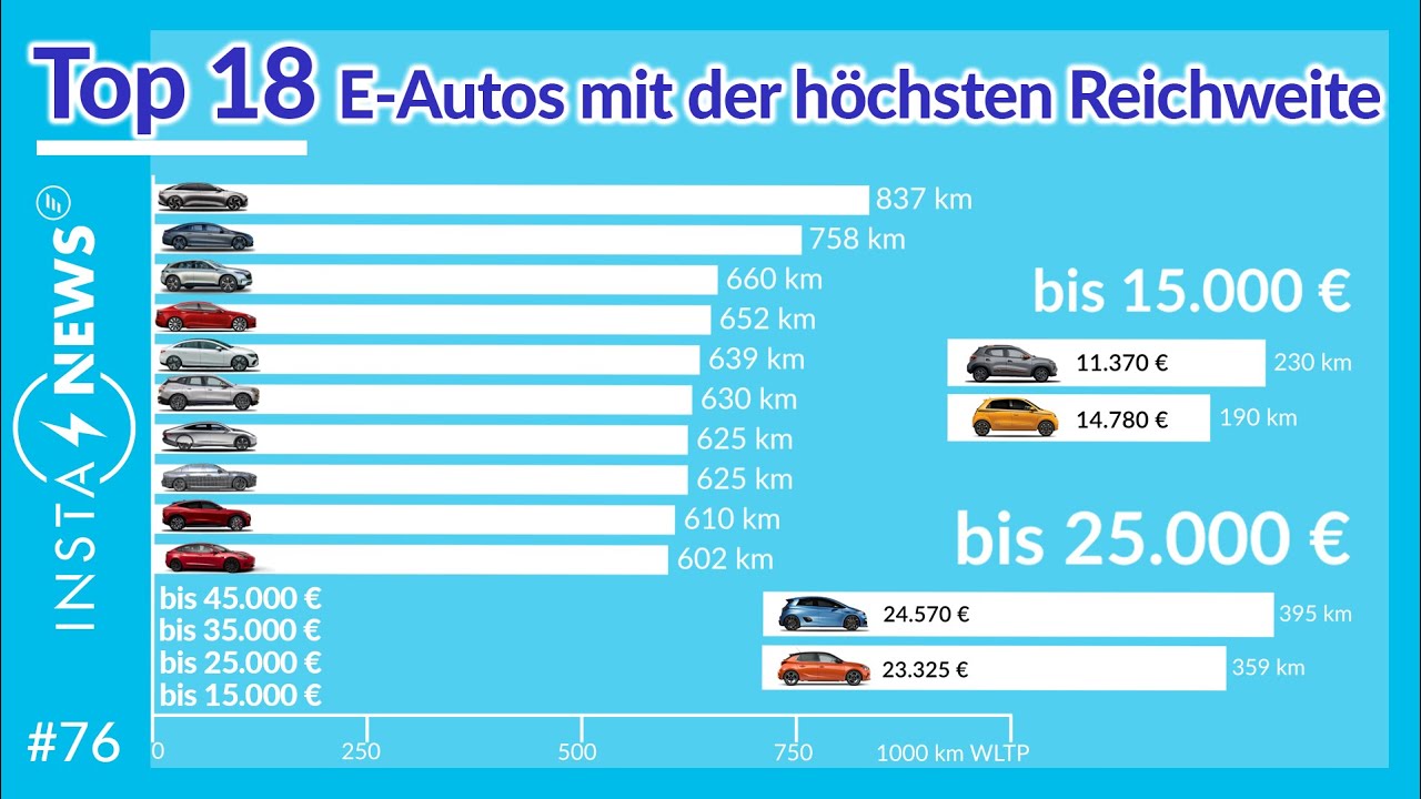 TOP 18 E-Autos Mit Der Höchsten Reichweite | Elektroauto-News #76 - YouTube