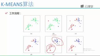 19聚类算法-Kmeans 课时102KMEANS工作流程