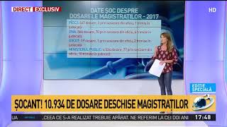 Cifre incredibile: Peste 10.000 de dosare deschise magistraților