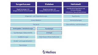 Helios - Vorstellung der Umstrukturierungspläne