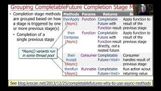 Advanced Java Completable Future Features: Grouping Completion Stage Methods