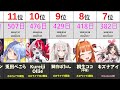 【VTuber】チャンネル登録者100万人までの最速日数ランキング！【壱百満天原サロメ／にじさんじ／ホロライブ／Ranking】