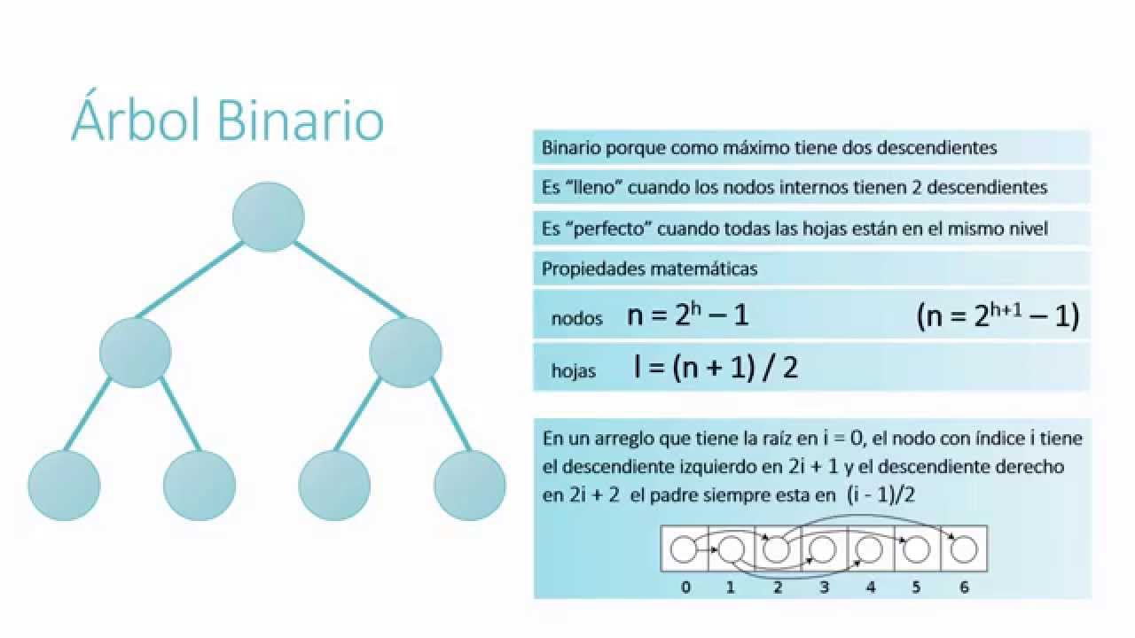 Estructura De Datos - Árbol - Árbol Binario Y Árbol De Búsqueda Binaria ...