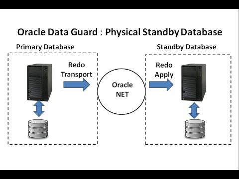 Oracle Data Guard Part1: Creating Physical Standby Database In Oracle ...