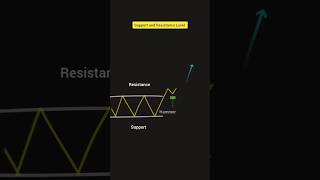 Trade Support \u0026 Resistance | Understanding the Basics of Candlestick patterns #candlestickpattern