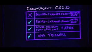 Record-Triggered Automations Cross Object CRUD