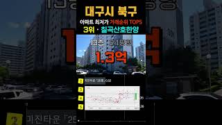 대구시 북구에서 1억원대 이하 가장 싼 20평형 아파트 5곳입니다. 9월 최근 거래중 최저가 저렴한 순위 TOP5 #급매 #대구북구아파트 #부동산 #전세가 #경매 #갭투자 #분양가