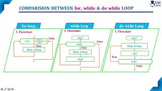 for while & do while loop Comparision | Loop Control Statement | Lec 80 | C Programming Tutorials