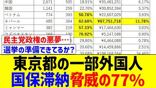 国保加入の外国人の滞納率が半端ない…東京荒川区のデータから明らかに【国内の反応】