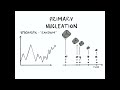 Intro to Crystallization and Nucleation