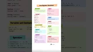 Java Beginner Cheatsheet Master Java Basics In 60 Seconds Java Programming Tutorial