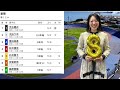 太田りゆ選手と児玉碧衣選手がぶつかった熱き小松島ガールズ決勝の結果【ガールズケイリン】 ガールズケイリン