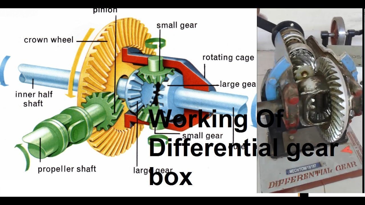 Differential Gearbox Definition Types Components 59 Off