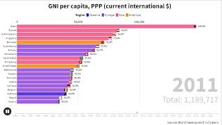 GNI per capita, PPP current international $