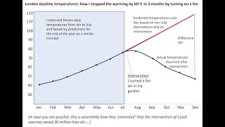 Flawed maths models: predicting temperature analogy