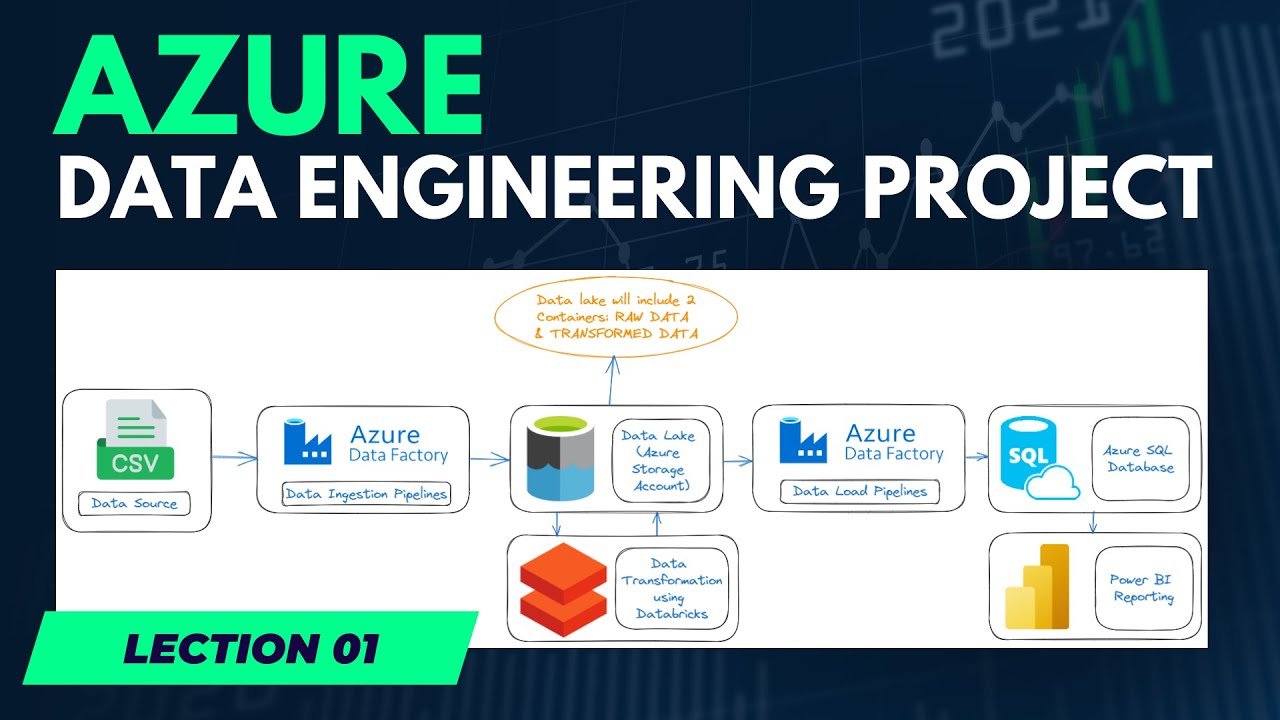 Azure Data Engineering Project 01 Complete Azure Data Engineering