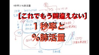 ［中身を理解する］１秒率と％肺活量