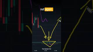 Spotting Market Reversals - Cycle Troughs Explained #trading #stockmarketcycles #investing