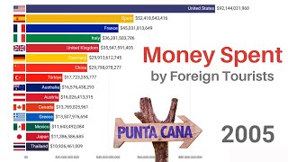 The Countries with the Highest Income from International Tourism