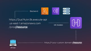 API Gateway Custom Domains - AWS Tutorials