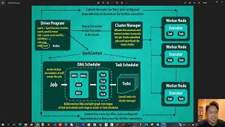 15 - Apache Spark First Java Program - Theory