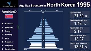 North Korea - Changing of Population Pyramid \u0026 Demographics (1950-2100)