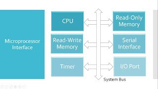 Understanding Microprocessor | Microprocessor Internal Architecture